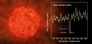 Figure caption: This is the spectrum of a massive AGB star (white dots) together with the predictions of the new model atmospheres (yellow line), and of the previous models which did not include the envelope (blue line). The Rubidium is detected as a very Figure caption: This is the spectrum of a massive AGB star (white dots) together with the predictions of the new model atmospheres (yellow line), and of the previous models which did not include the envelope (blue line). The Rubidium is detected as a very