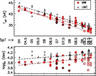 Figure Caption: Teff and log gc estimates for the Galactic (red circles) and LMC (gray triangles) O-type dwarfs as a function of SpT; corresponding linear fits are overplotted with red and black dashed lines. The figures show the scatter found in effecti Figure Caption: Teff and log gc estimates for the Galactic (red circles) and LMC (gray triangles) O-type dwarfs as a function of SpT; corresponding linear fits are overplotted with red and black dashed lines. The figures show the scatter found in effecti