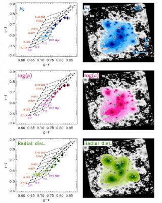 Figure caption: Left panels show the i − J vs. g − r diagrams for three different parameters: surface brightness in restframe J (μJ, blue), the logarithm of the stellar mass density (log (ρ), pink), and the radial distance to the most massive galaxies of Figure caption: Left panels show the i − J vs. g − r diagrams for three different parameters: surface brightness in restframe J (μJ, blue), the logarithm of the stellar mass density (log (ρ), pink), and the radial distance to the most massive galaxies of