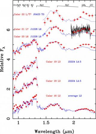 Figure Caption: LIRIS (red dots) and NIRSPEC (black line) spectra of Pleiades proper motion candidates. The NIRSPEC spectrum of Calar 21 is normalized to the K-band LIRIS spectrum. The left panel illustrates the comparison of the Pleiades data with field,