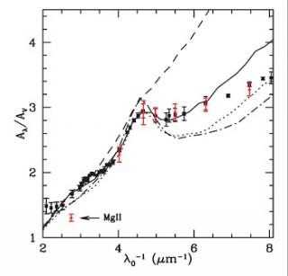 The extinction curve observed, compared with that of the LMC (solid line) and the Milky Way (dotted line). The extinction curve observed, compared with that of the LMC (solid line) and the Milky Way (dotted line).