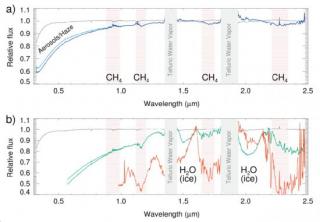 Pie de figura: Espectro de transmisión de Júpiter durante las fases de penumbra (A) y umbra (b). Las regiones sombreadas en gris indican la profunda absorción telúrica debida a bandas de H2O, lo que hace imposible la observación de estas regiones espectra 7831