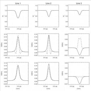 Figure caption: The Stokes I and Q/I profiles of the IR triplet of O I calculated in the FAL-C semi-empirical model for a line of sight with μ = 0.1. The positive reference direction for Stokes Q is the parallel to the nearest limb. Top panels: the Stokes Figure caption: The Stokes I and Q/I profiles of the IR triplet of O I calculated in the FAL-C semi-empirical model for a line of sight with μ = 0.1. The positive reference direction for Stokes Q is the parallel to the nearest limb. Top panels: the Stokes
