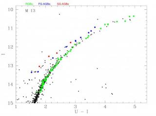 Colour-magnitude diagram (a form of the Hertzsprung-Russell diagram) of the globular cluster M13. The AGB stars of the first and second generations are shown in blue and red, respectively, while the less evolved red giants are shown in green. Crédits: ada Colour-magnitude diagram (a form of the Hertzsprung-Russell diagram) of the globular cluster M13. The AGB stars of the first and second generations are shown in blue and red, respectively, while the less evolved red giants are shown in green. Crédits: ada