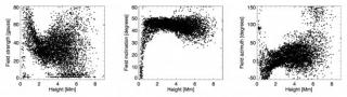 Variación del vector campo magnético en espículas solares (de izq. a der. intensidad, inclinación y azimut del campo) con la altura sobre el limbo solar, inferido mediante el código HAZEL Variación del vector campo magnético en espículas solares (de izq. a der. intensidad, inclinación y azimut del campo) con la altura sobre el limbo solar, inferido mediante el código HAZEL