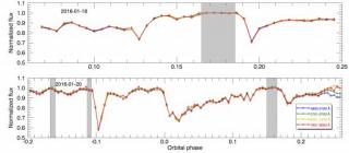 Las dos curvas de luz de GTC en los rangos de longitud de onda indicados en la leyenda, mostrando varios eventos de eclipse que tienen profundidades similares en todos los colores. 7844