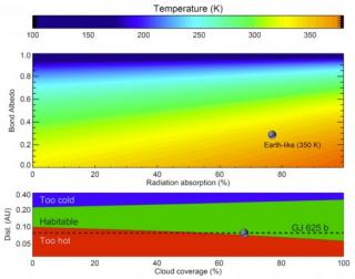 Temperatura promedio superficial de GJ 625 b frente al albedo y a la fracción de la radiación absorbida por la atmósfera (panel superior) y cambio de los límites de la zona de habitabilidad como función de la cobertura de nubes del planeta (panel inferior 7862
