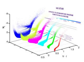 La figura es una representación artística de las funciones de IAC-STAR. Se muestran distintos diagramas color-magnitud sintéticos (cada uno de ellos en diferente color) generados por el programa, cuya plantilla de entrada se ve detrás de ellos. 7735