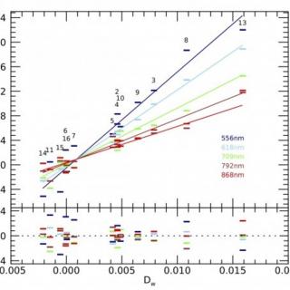 Non-grey dimming events of KIC 8462852 from GTC spectrophotometry Plot of the measured depths Dn in the five wavelengths indicated, versus the depths Dw