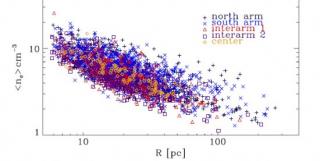 Pie de figura 1: Densidad electrónica v. radio de la region HII, en unidades logarítmicas, para las regiones HII de la galaxias espiral M51, mostrando la relación entre los dos parametros (la densidad electrónica varía como el inverso de la raiz cuadrada 7754