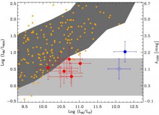 Cociente entre la luminosidad total en el infrarrojo y la luminosidad UV contra la luminosidad total infrarroja para los LAEs con formación estelar. El eje vertical de la derecha (atenuación por polvo) fue construido usando la calibración de Buat et al 7764