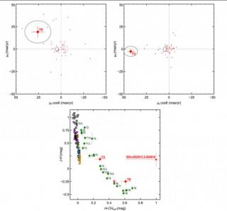 Pie de figura:Páneles superiores: Diagramas de movimiento propio para S Ori 70 (izquierda, datos Omega2000/HAWK-I) y S Ori 73 (derecha, datos ISAAC/HAWK-I). Los dos objetos deinteres están marcados. Todas las fuentes identificadas dentro de un área de 4 a 7766