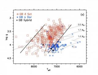 Pie de figura: (a): Diagrama (Teff, log g) de las estrellas delta Scuti, gamma Doradus e híbridas detectadas desde tierra (los parámetros han sido obtenidos de la literatura). (b): Diagrama (Teff, log g) de las estrellas de Kepler catalogadas como delta S 7768