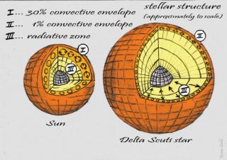 Esquema de la estructura interna del Sol comparada con la de la estrella Delta-Scuti descubierta. 7770