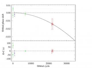 Fig. 1: Top panel: orbital phase shift at the time of the inferior conjunction (orbital phase 0), Tn , of the secondary star in the low-mass black hole X-ray binary XTE J1118+480 versus the orbital cycle number, n, folded on the best-fit parabolic fit. Gr Fig. 1: Top panel: orbital phase shift at the time of the inferior conjunction (orbital phase 0), Tn , of the secondary star in the low-mass black hole X-ray binary XTE J1118+480 versus the orbital cycle number, n, folded on the best-fit parabolic fit. Gr
